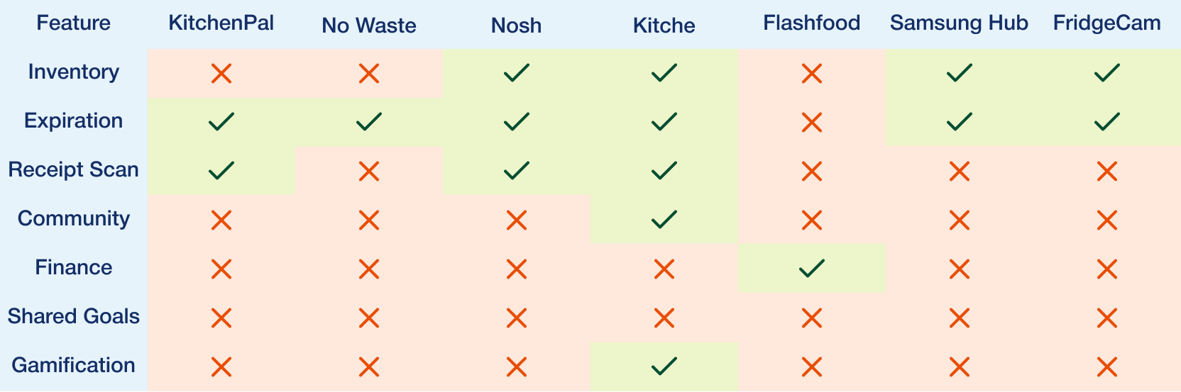 Nomo competitive analysis matrix
